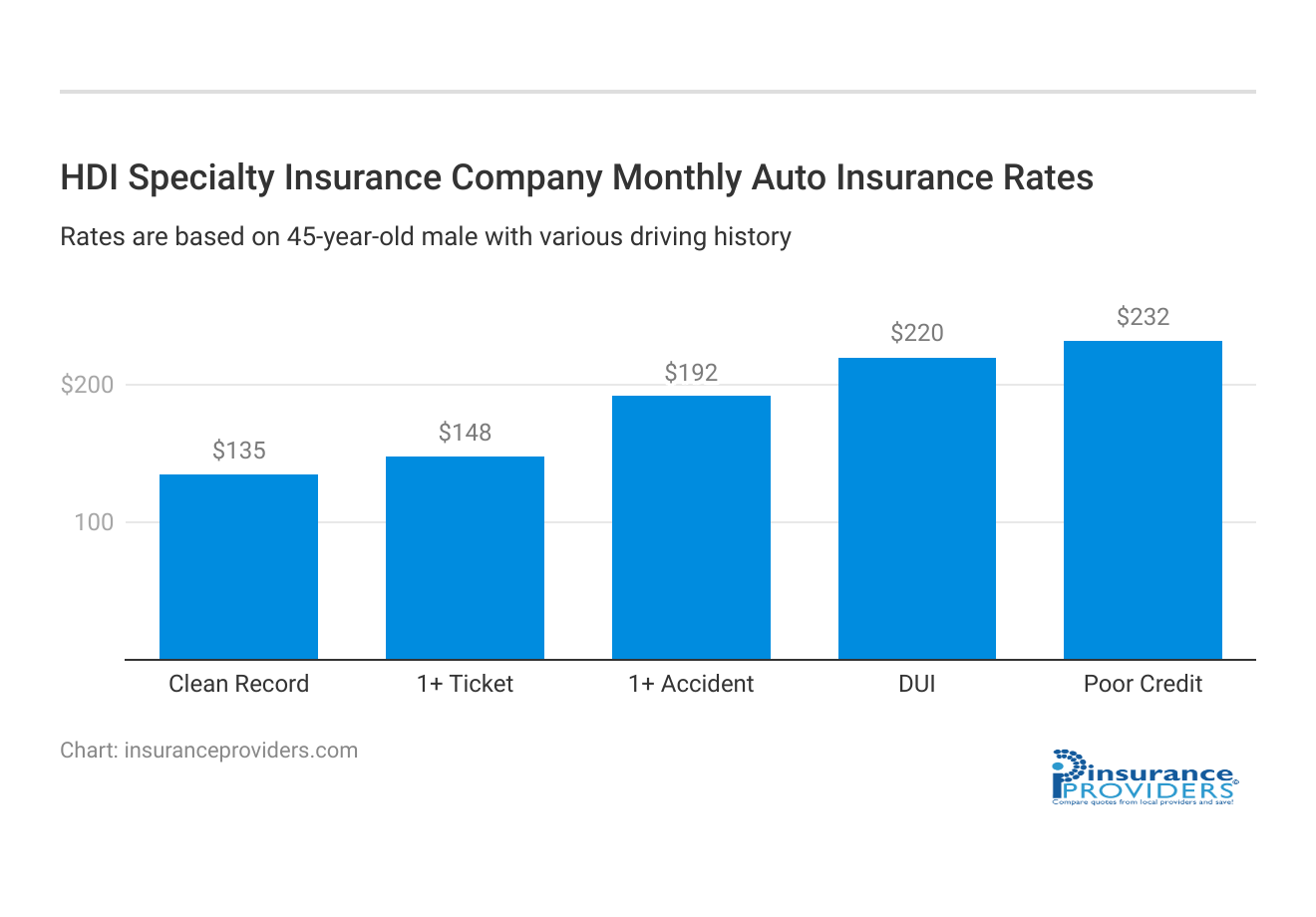 <h3>HDI Specialty Insurance Company Monthly Auto Insurance Rates</h3>