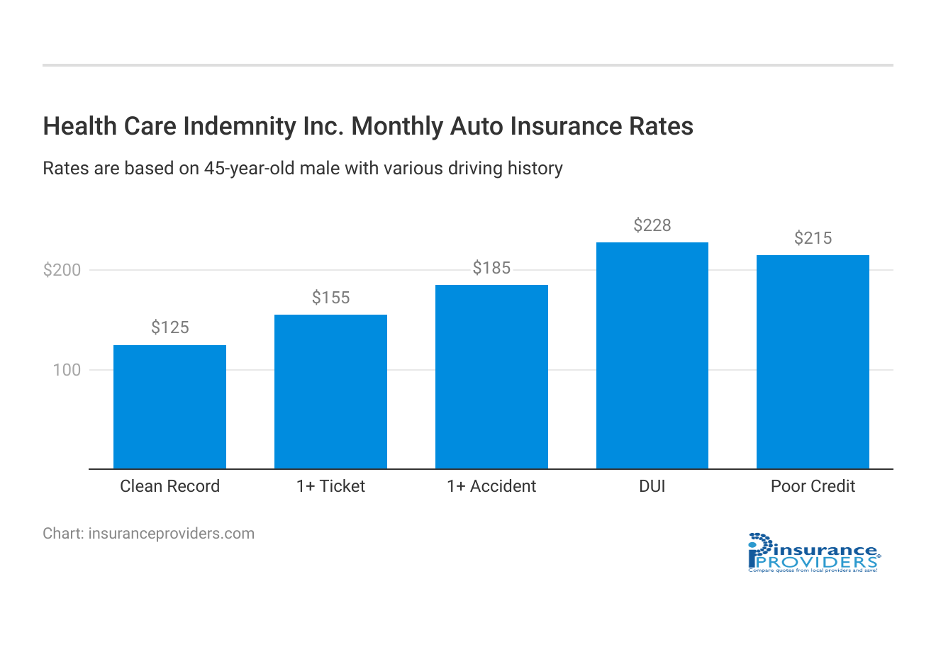 <h3>Health Care Indemnity Inc. Monthly Auto Insurance Rates</h3>