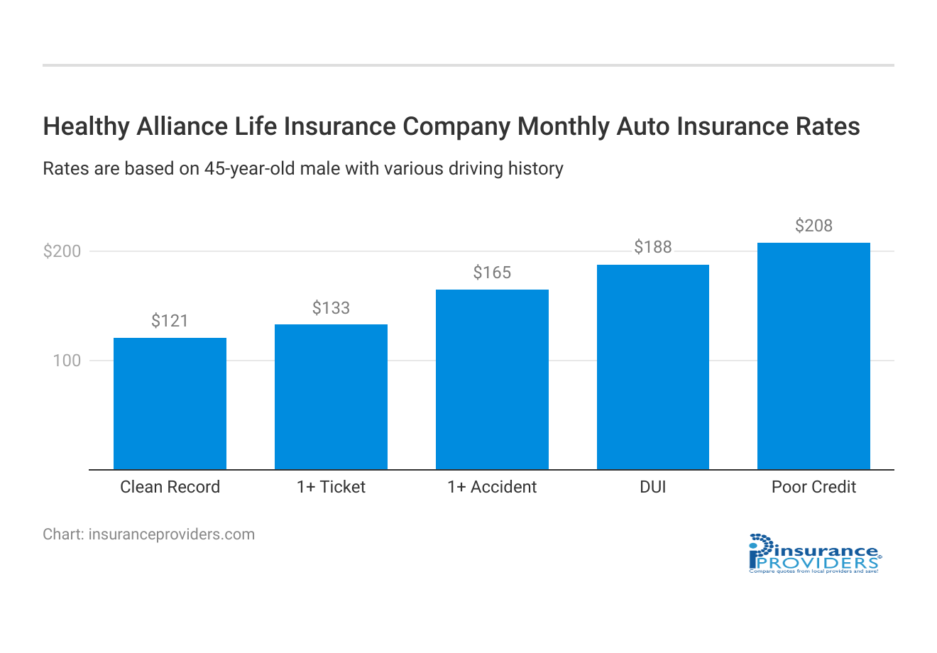 <h3>Healthy Alliance Life Insurance Company Monthly Auto Insurance Rates</h3>