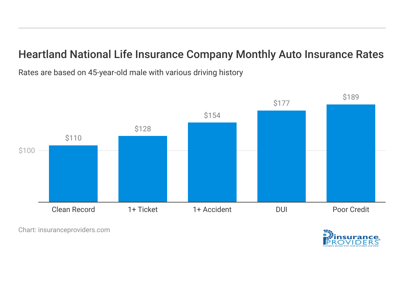 <h3>Heartland National Life Insurance Company Monthly Auto Insurance Rates</h3>