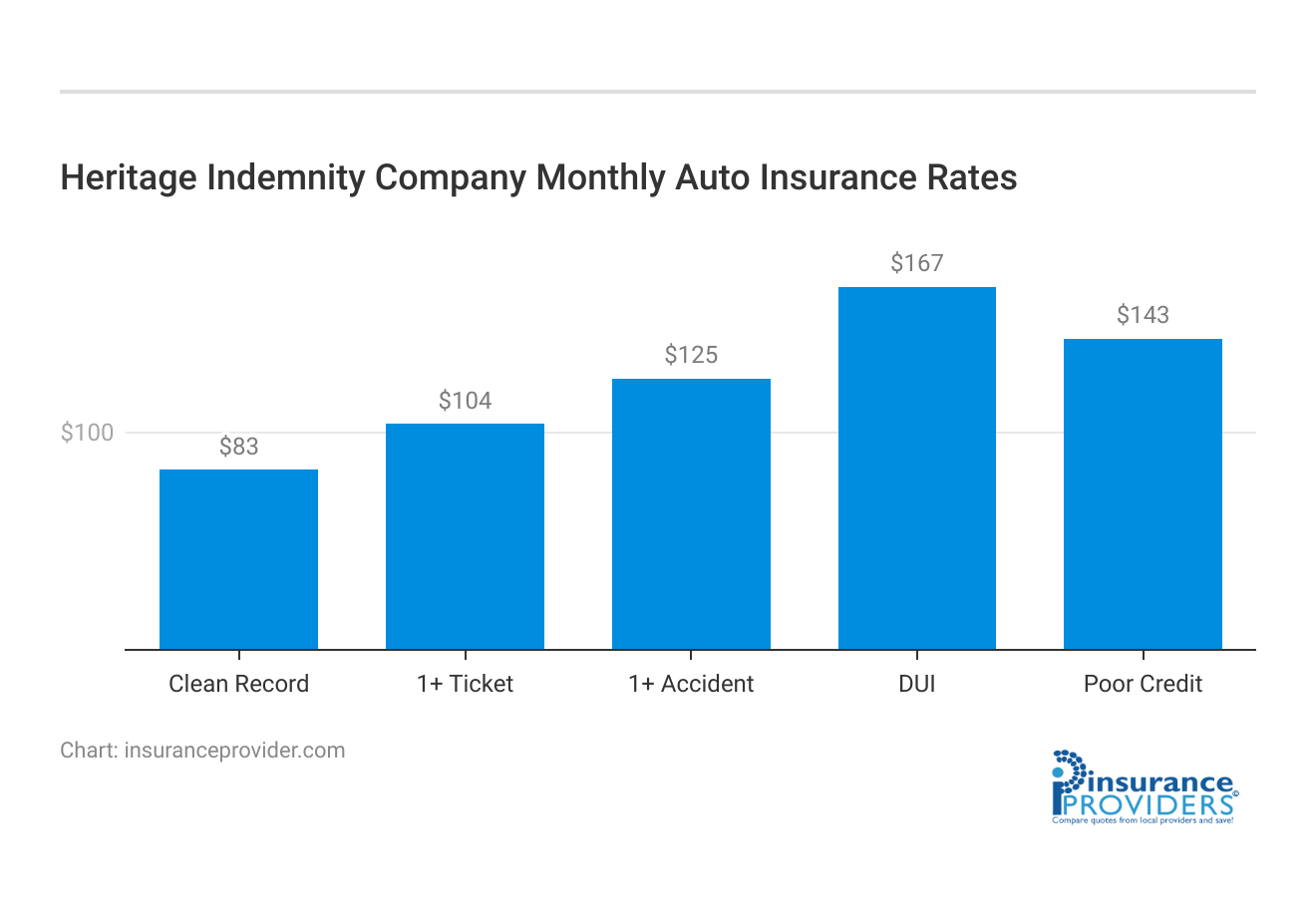 <h3>Heritage Indemnity Company Monthly Auto Insurance Rates</h3>