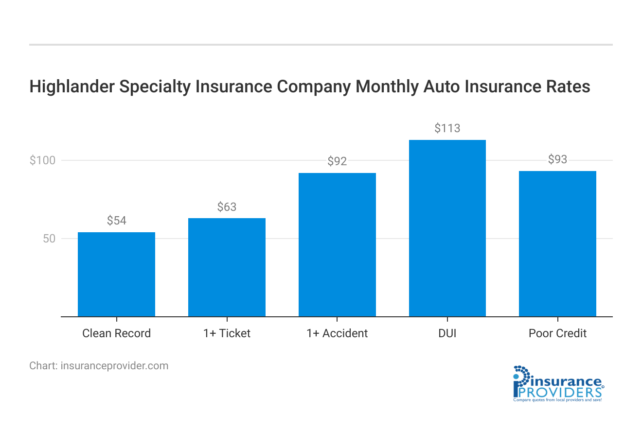 <h3>Highlander Specialty Insurance Company Monthly Auto Insurance Rates</h3>