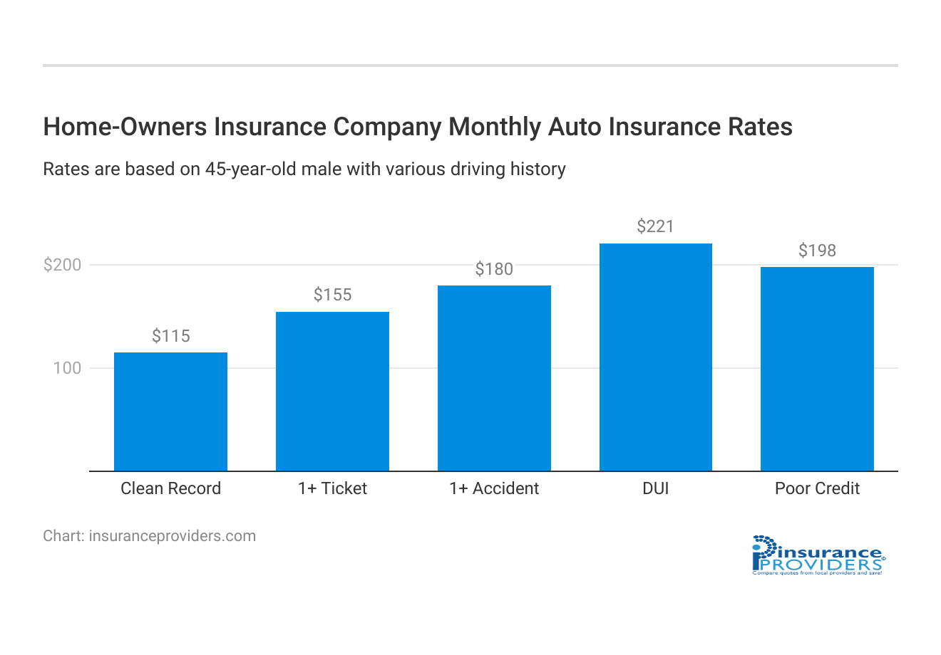 <h3>Home-Owners Insurance Company Monthly Auto Insurance Rates</h3>