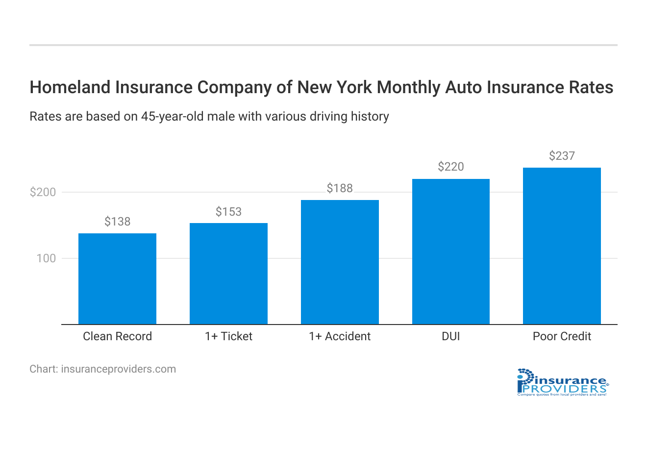 <h3>Homeland Insurance Company of New York Monthly Auto Insurance Rates</h3>