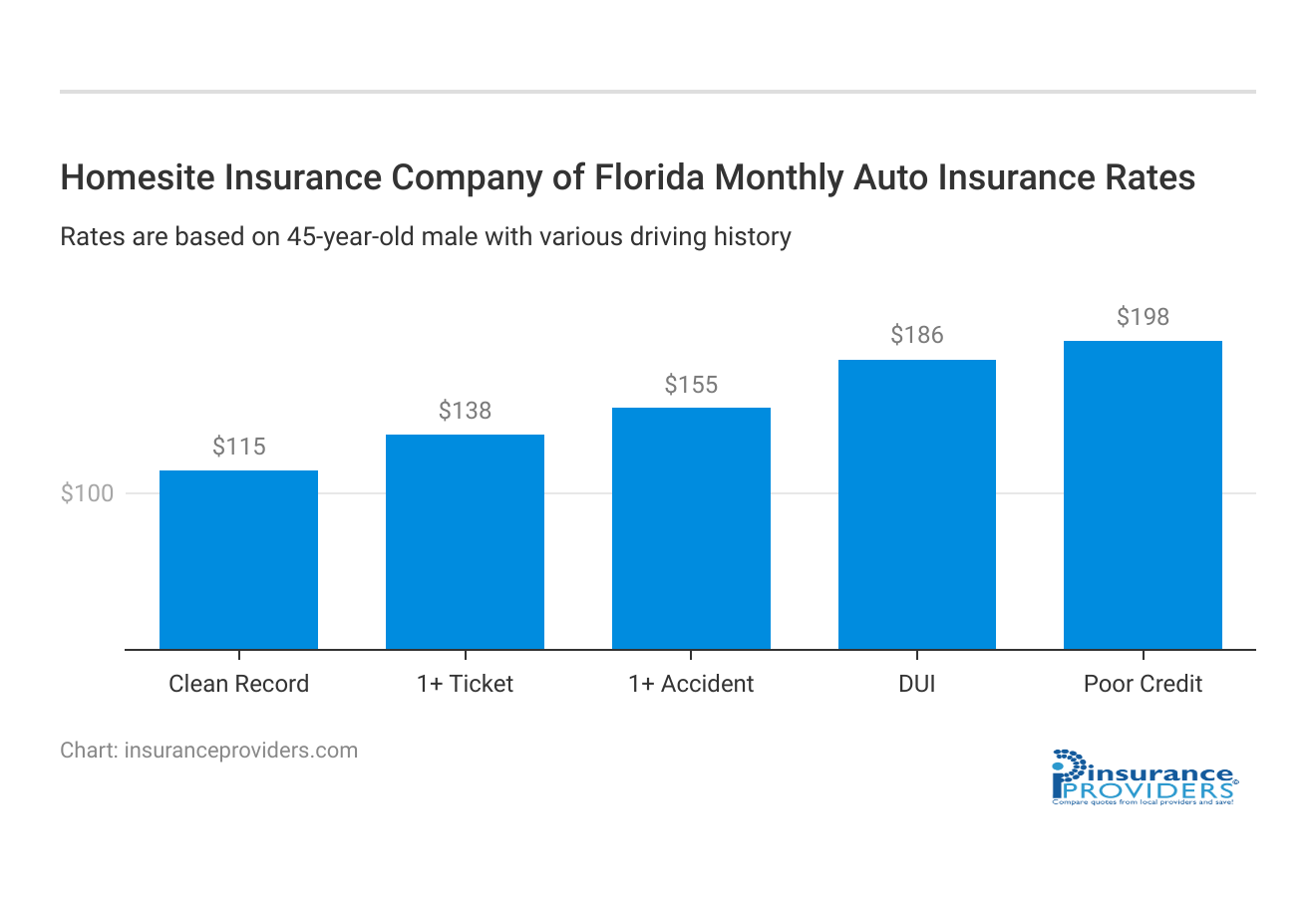 <h3>Homesite Insurance Company of Florida Monthly Auto Insurance Rates</h3>