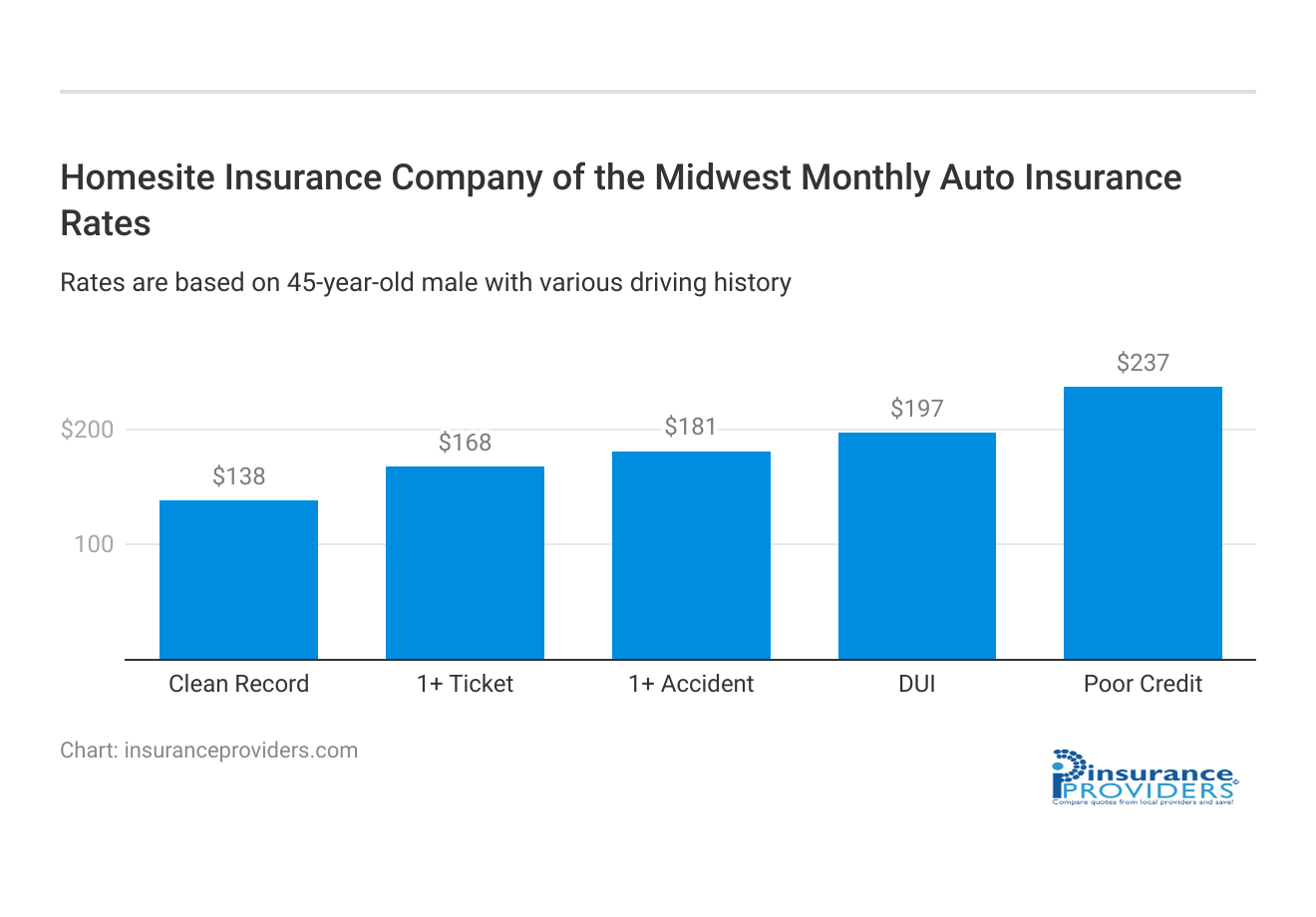 <h3>Homesite Insurance Company of the Midwest Monthly Auto Insurance Rates</h3>