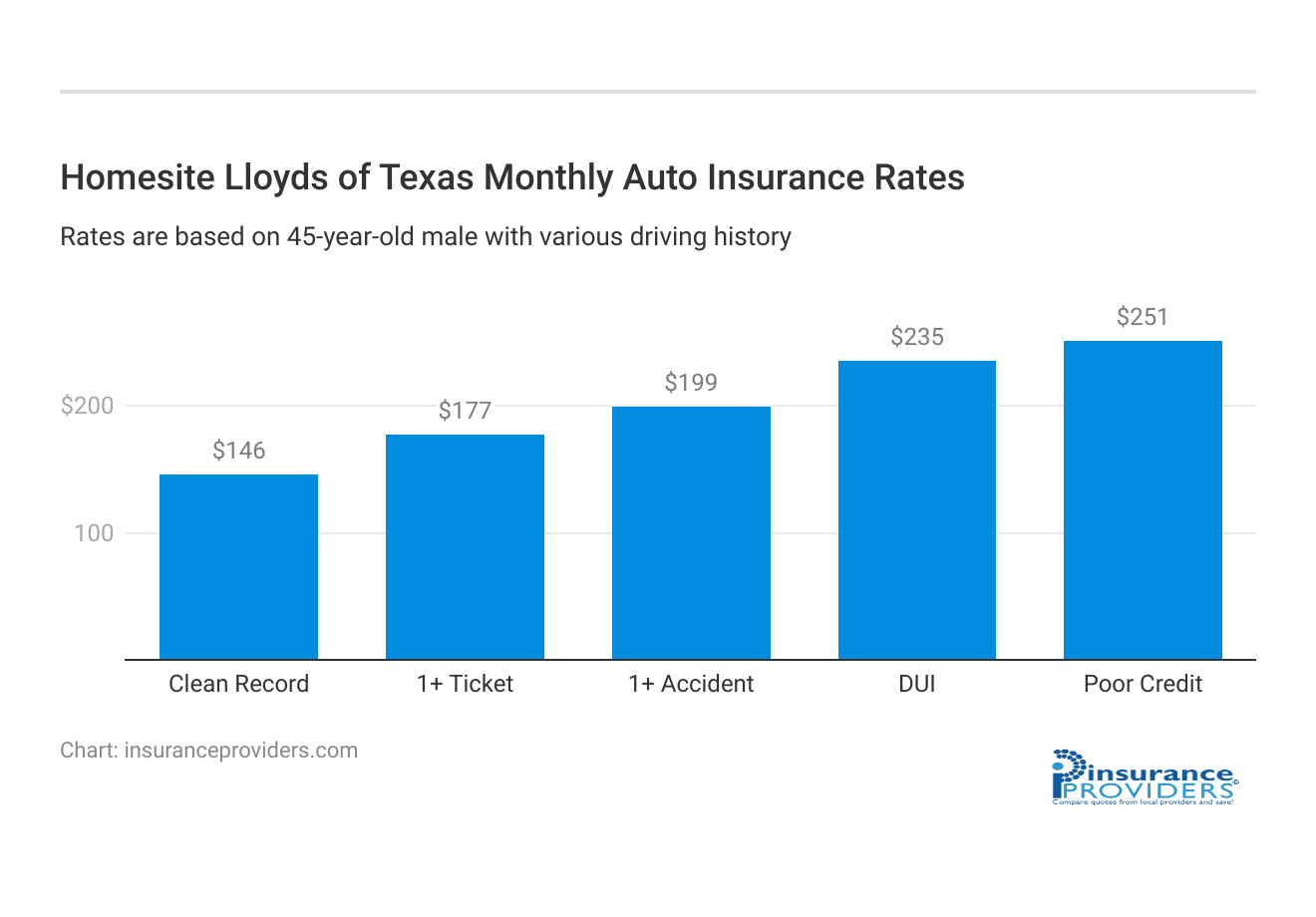 <h3>Homesite Lloyds of Texas Monthly Auto Insurance Rates</h3>