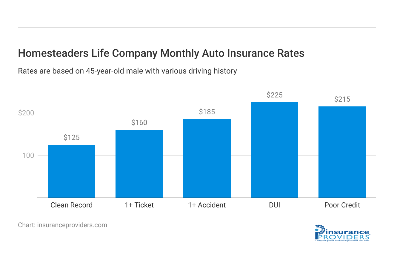 <h3>Homesteaders Life Company Monthly Auto Insurance Rates</h3>