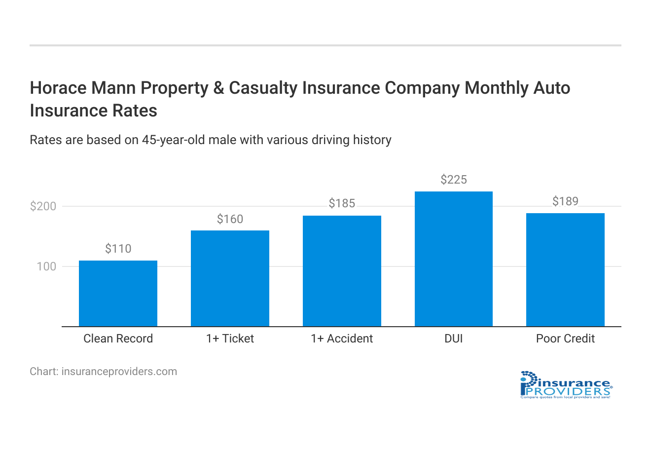 <h3>Horace Mann Property & Casualty Insurance Company Monthly Auto Insurance Rates</h3>