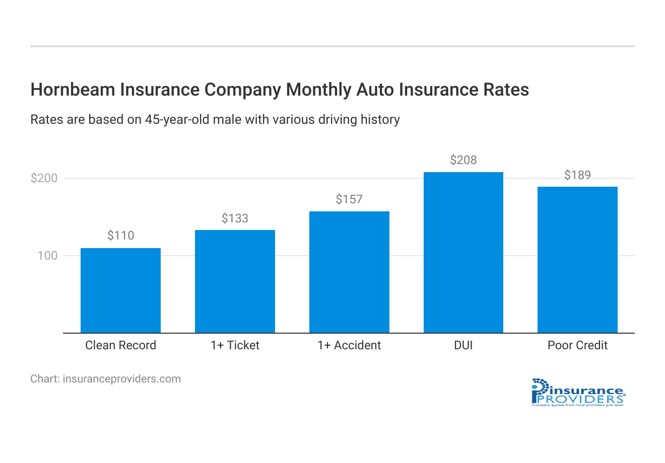 <h3>Hornbeam Insurance Company Monthly Auto Insurance Rates</h3>