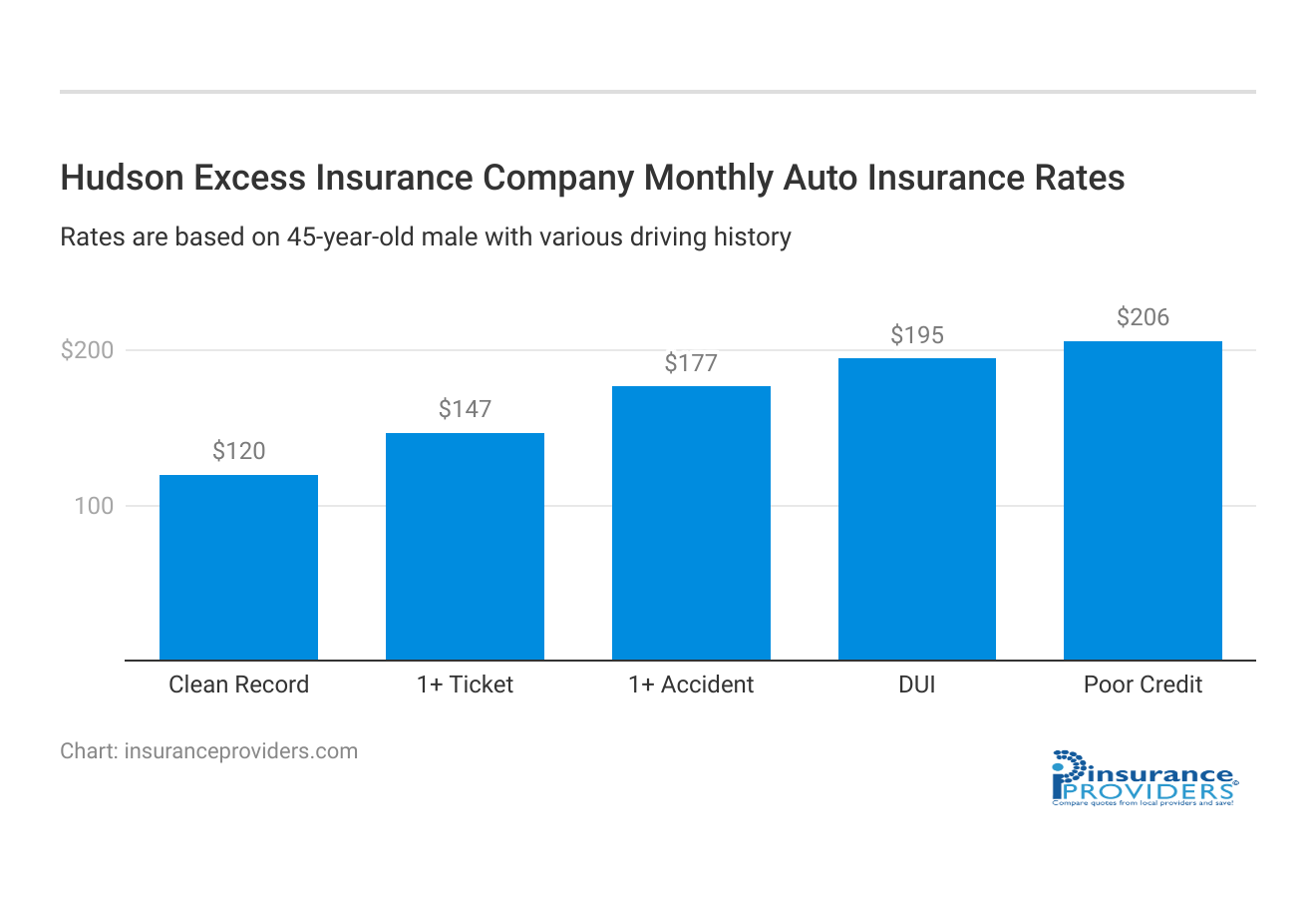 <h3>Hudson Excess Insurance Company Monthly Auto Insurance Rates</h3>