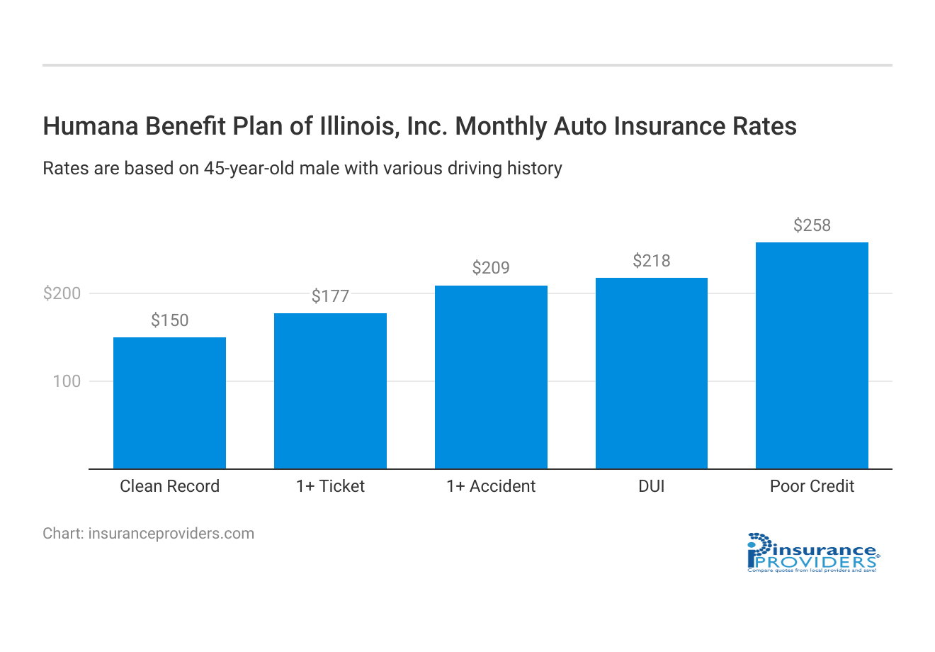 <h3>Humana Benefit Plan of Illinois, Inc. Monthly Auto Insurance Rates</h3>