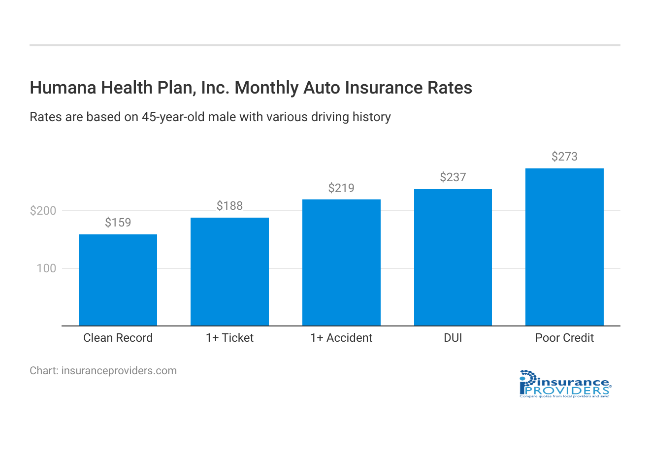 <h3>Humana Health Plan, Inc. Monthly Auto Insurance Rates</h3>