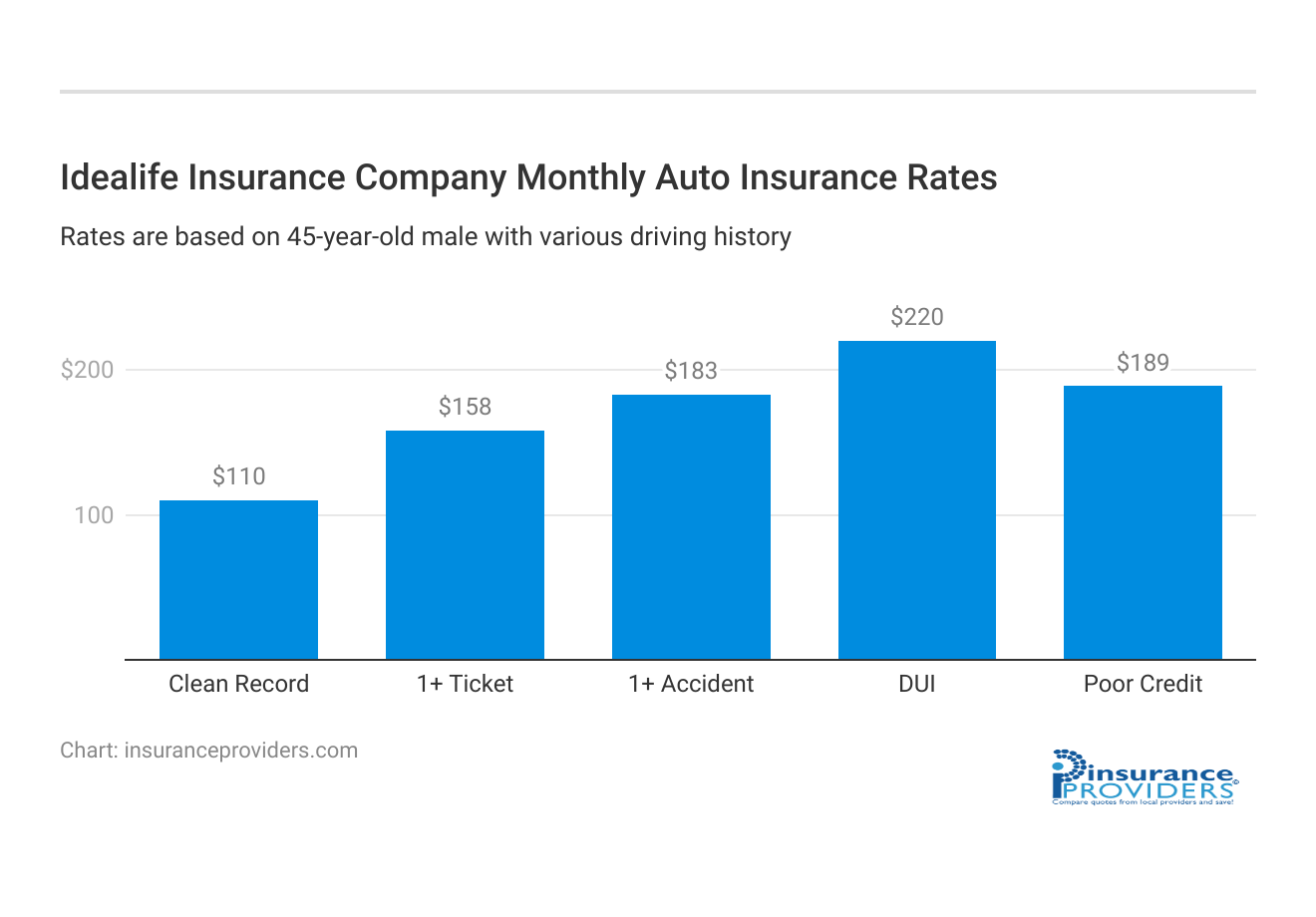 <h3>Idealife Insurance Company Monthly Auto Insurance Rates</h3>