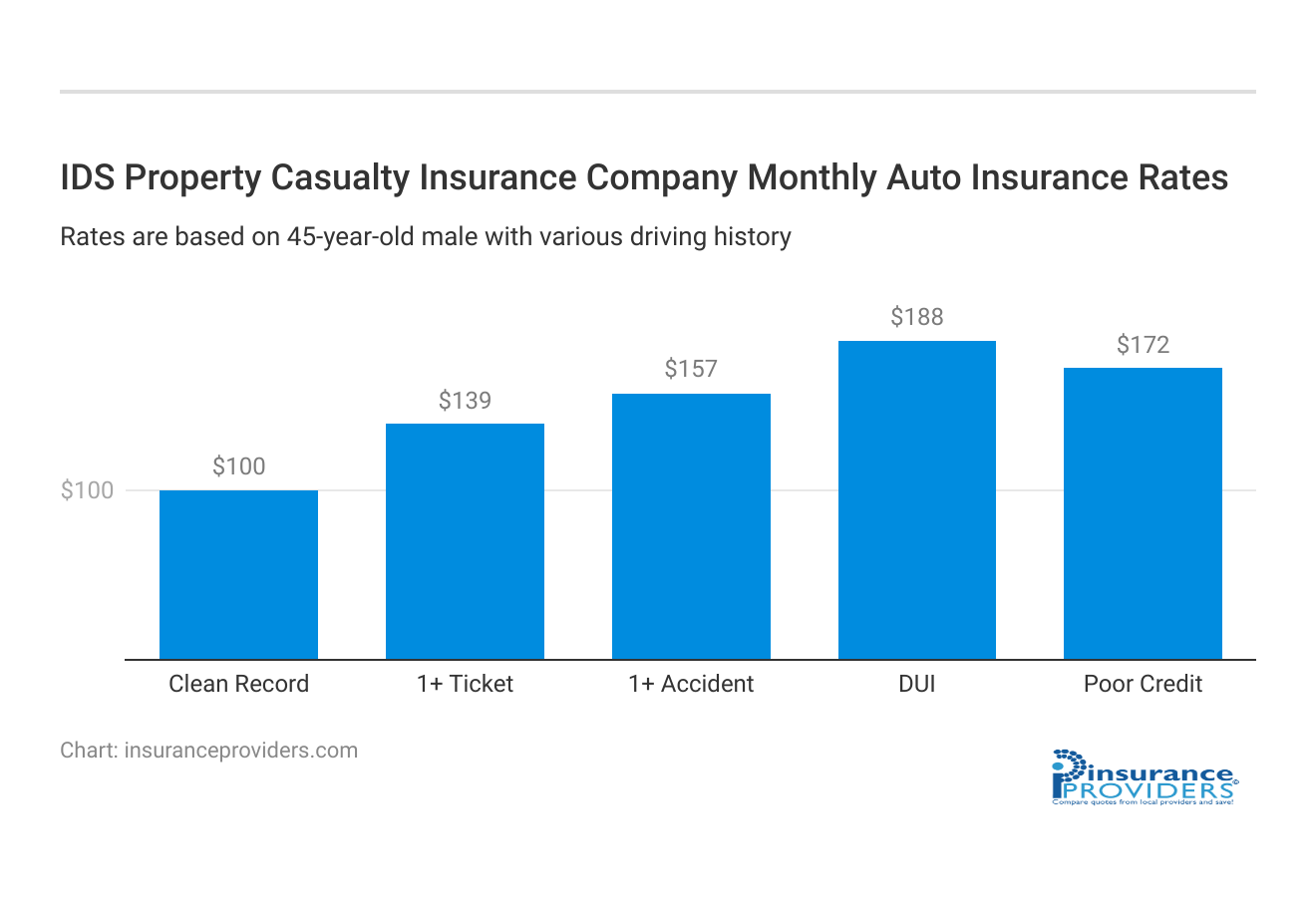 <h3>IDS Property Casualty Insurance Company Monthly Auto Insurance Rates</h3>