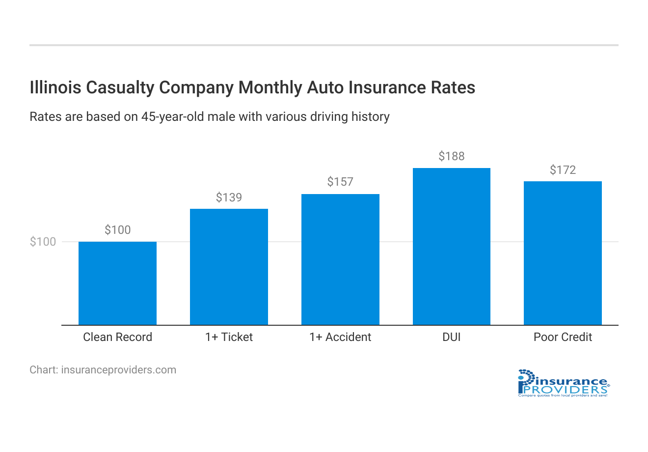 <h3>Illinois Casualty Company Monthly Auto Insurance Rates</h3>