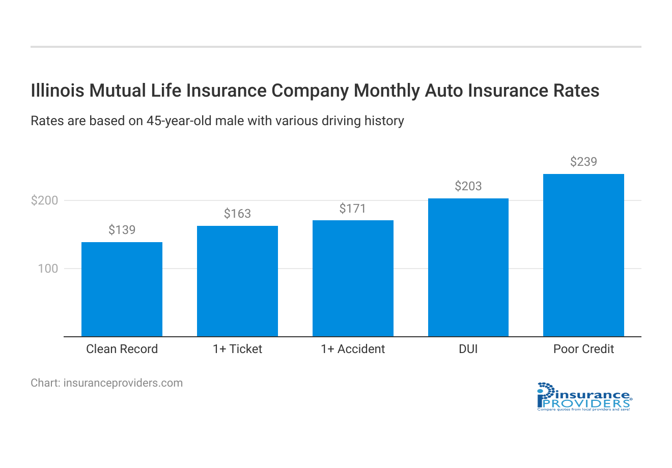 <h3>Illinois Mutual Life Insurance Company Monthly Auto Insurance Rates</h3>