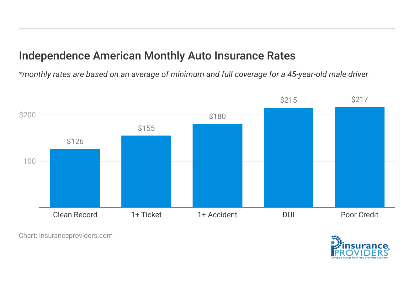 <h3>Independence American Monthly Auto Insurance Rates</h3>