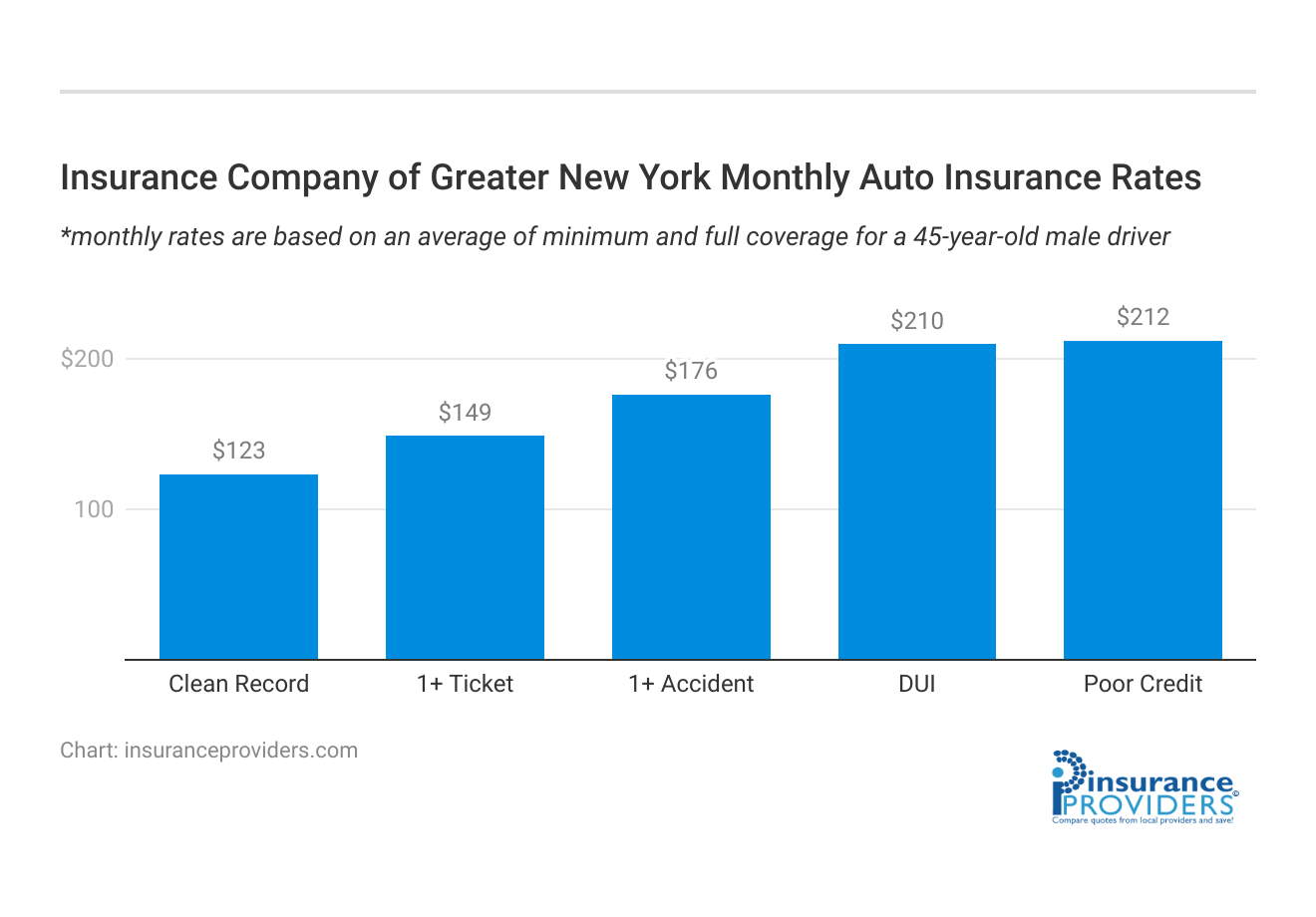 <h3>Insurance Company of Greater New York Monthly Auto Insurance Rates</h3>