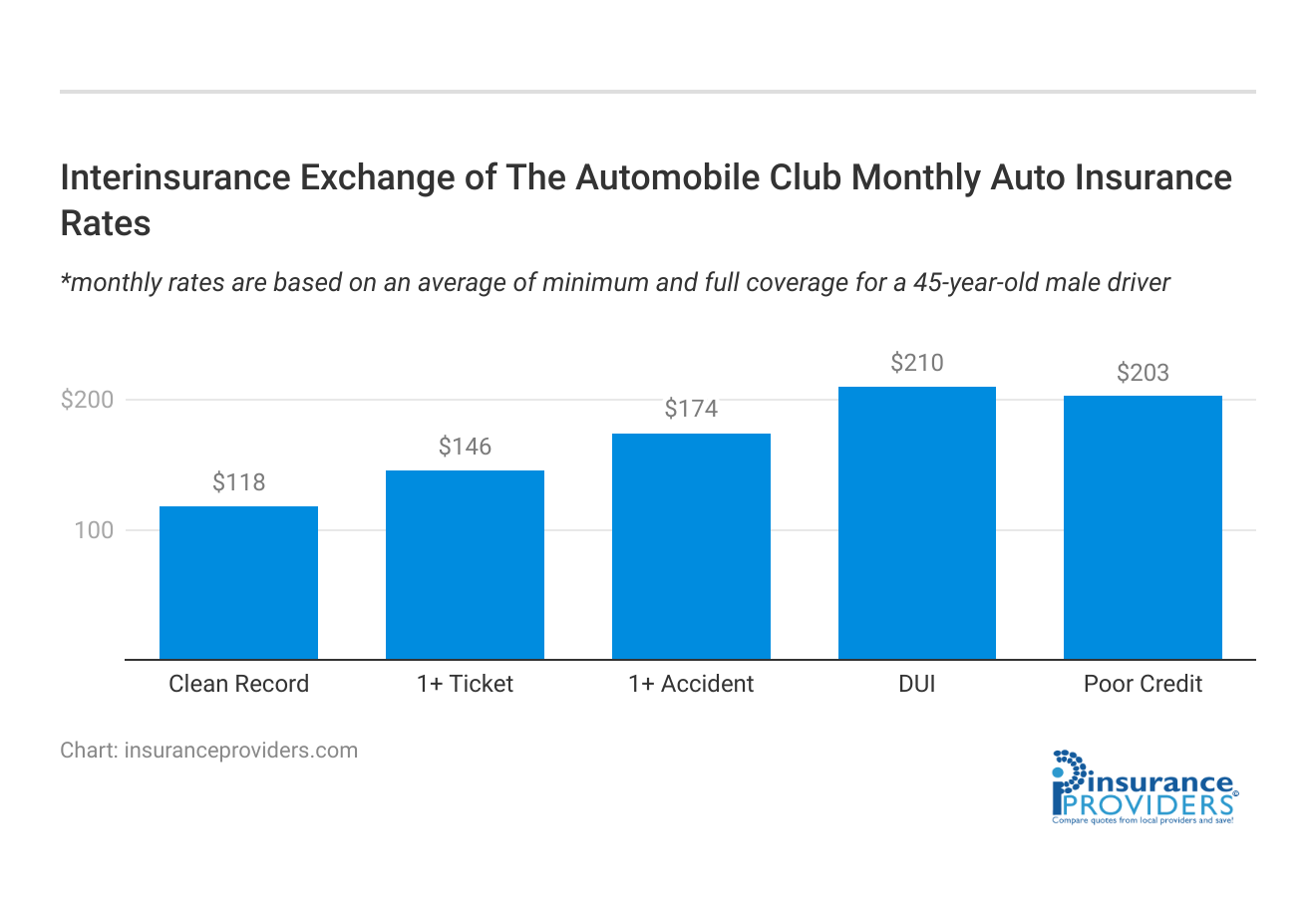 <h3>Interinsurance Exchange of The Automobile Club Monthly Auto Insurance Rates</h3>