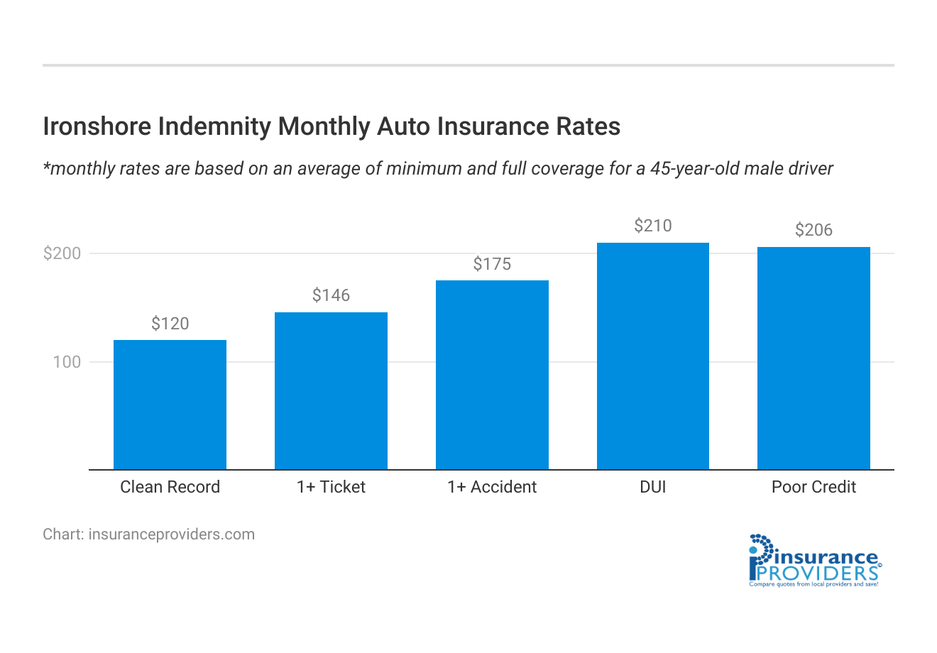 <h3>Ironshore Indemnity Monthly Auto Insurance Rates</h3>