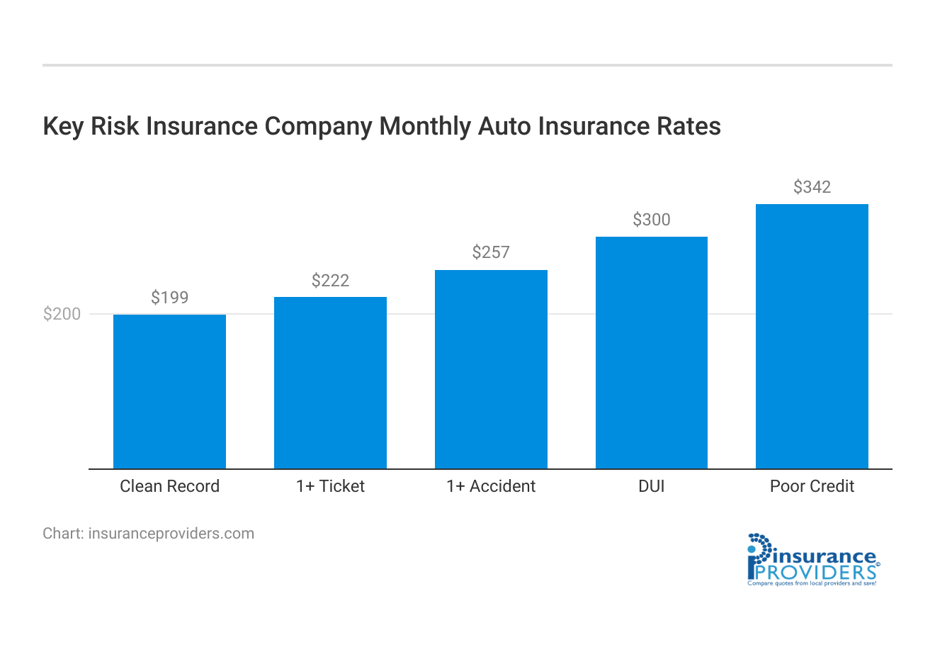 <h3>Key Risk Insurance Company Monthly Auto Insurance Rates</h3>