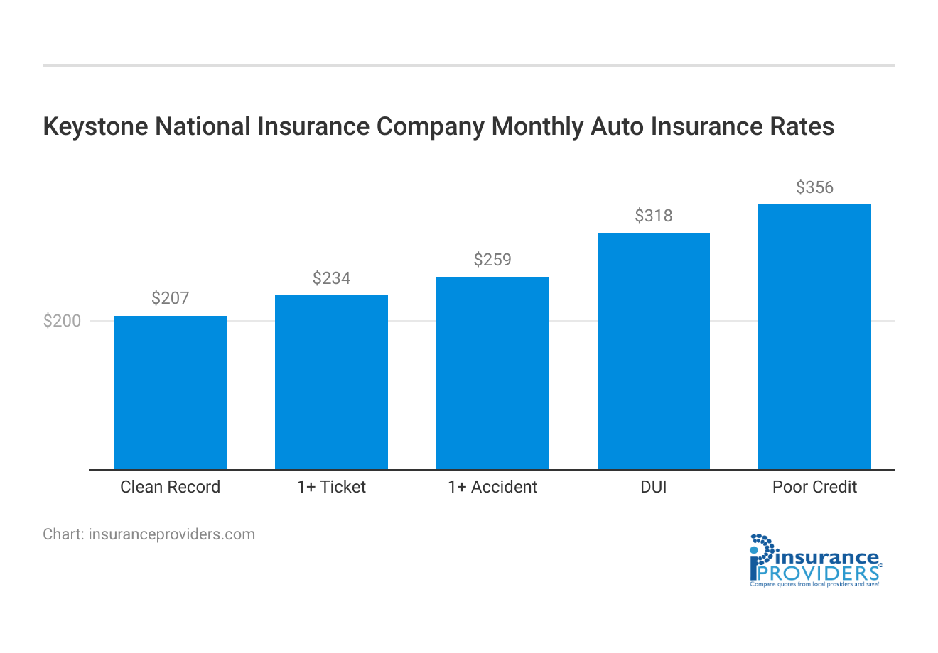 <h3>Keystone National Insurance Company Monthly Auto Insurance Rates</h3>