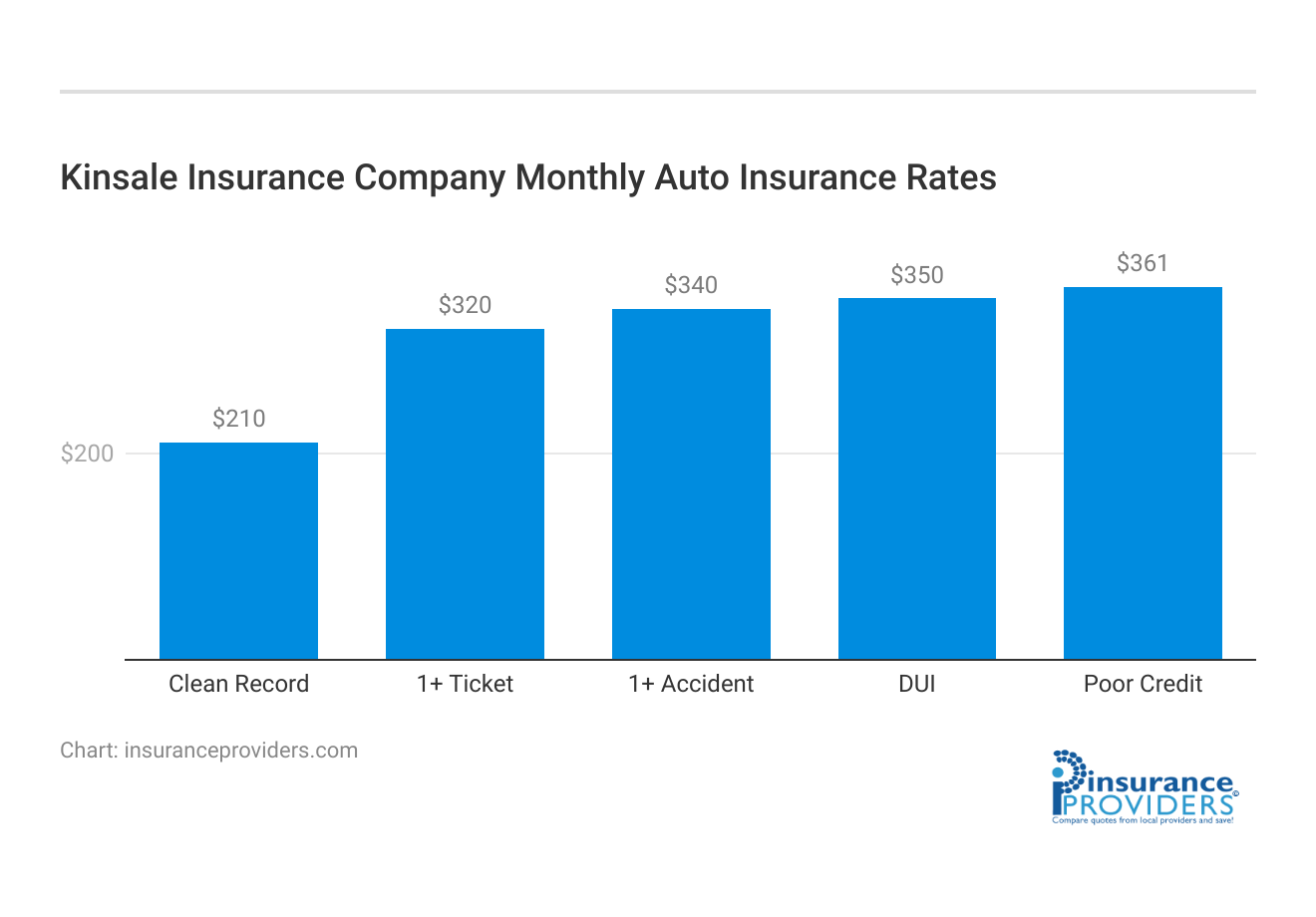 <h3>Kinsale Insurance Company Monthly Auto Insurance Rates</h3>