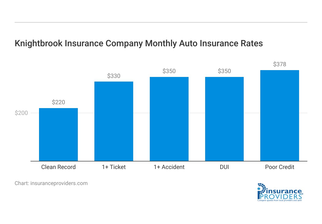 <h3>Knightbrook Insurance Company Monthly Auto Insurance Rates</h3>