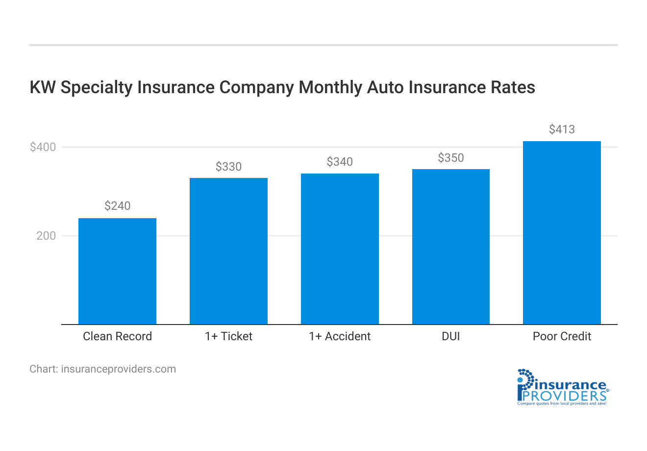 <h3>KW Specialty Insurance Company	Monthly Auto Insurance Rates</h3>