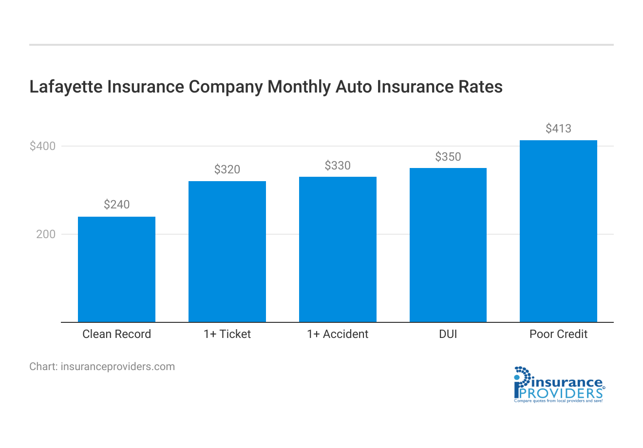 <h3>Lafayette Insurance Company Monthly Auto Insurance Rates</h3>