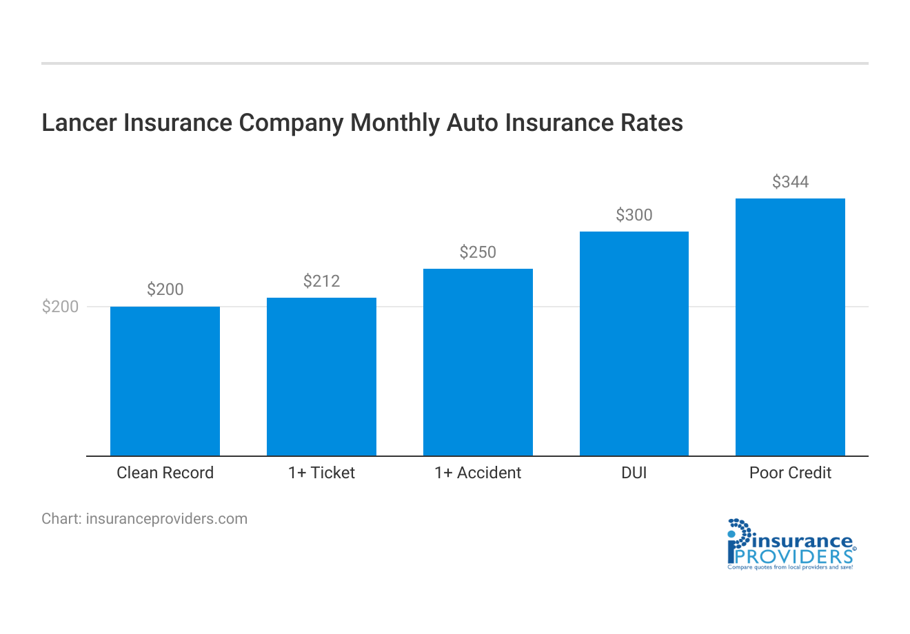 <h3>Lancer Insurance Company Monthly Auto Insurance Rates</h3>