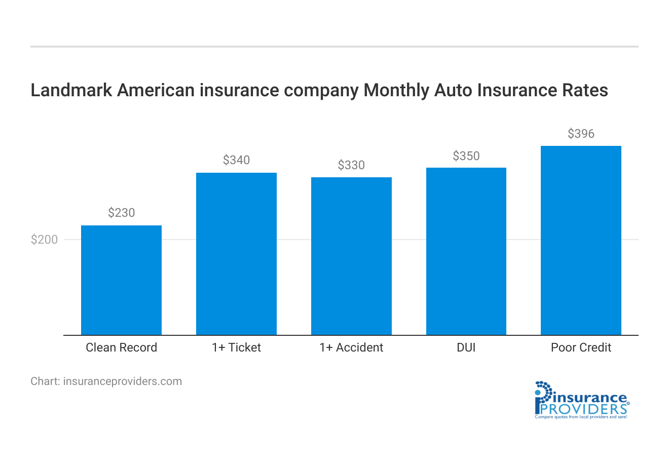 <h3>Landmark American insurance company Monthly Auto Insurance Rates</h3>