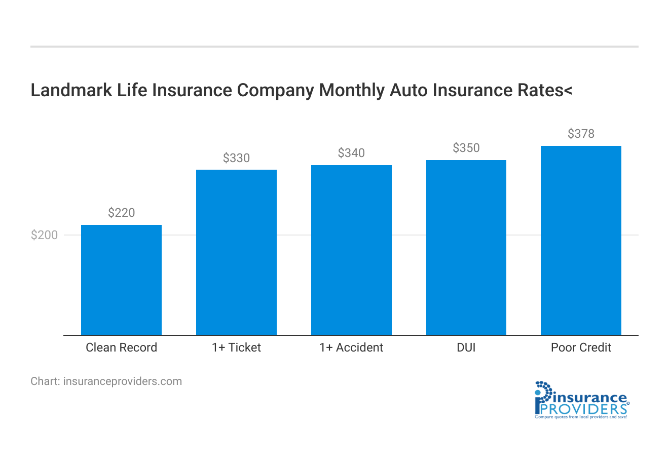 <h3>Landmark Life Insurance Company	Monthly Auto Insurance Rates</h3><