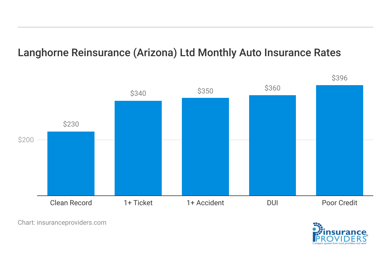 <h3>Langhorne Reinsurance (Arizona) Ltd Monthly Auto Insurance Rates</h3>