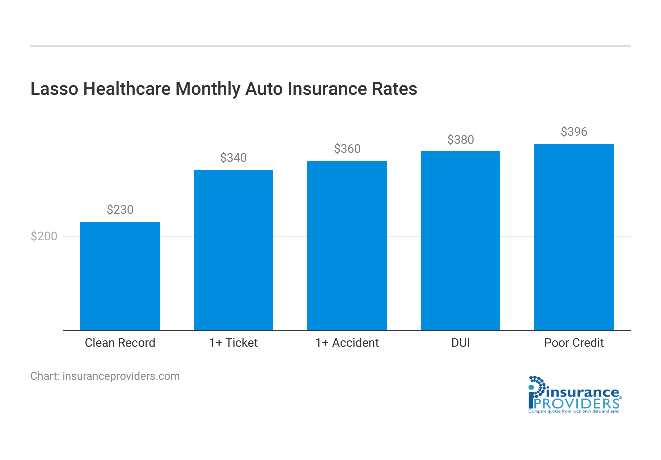 <h3>Lasso Healthcare Monthly Auto Insurance Rates</h3>