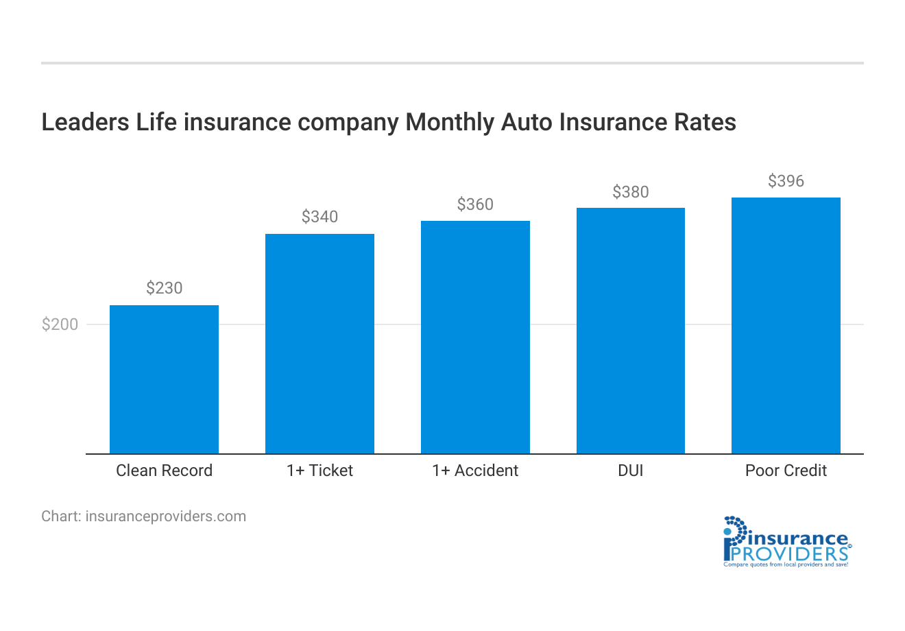 <h3>Leaders Life insurance company Monthly Auto Insurance Rates</h3>