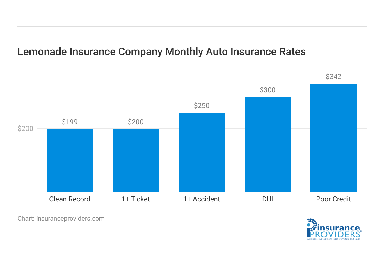 <h3>Lemonade Insurance Company Monthly Auto Insurance Rates</h3>