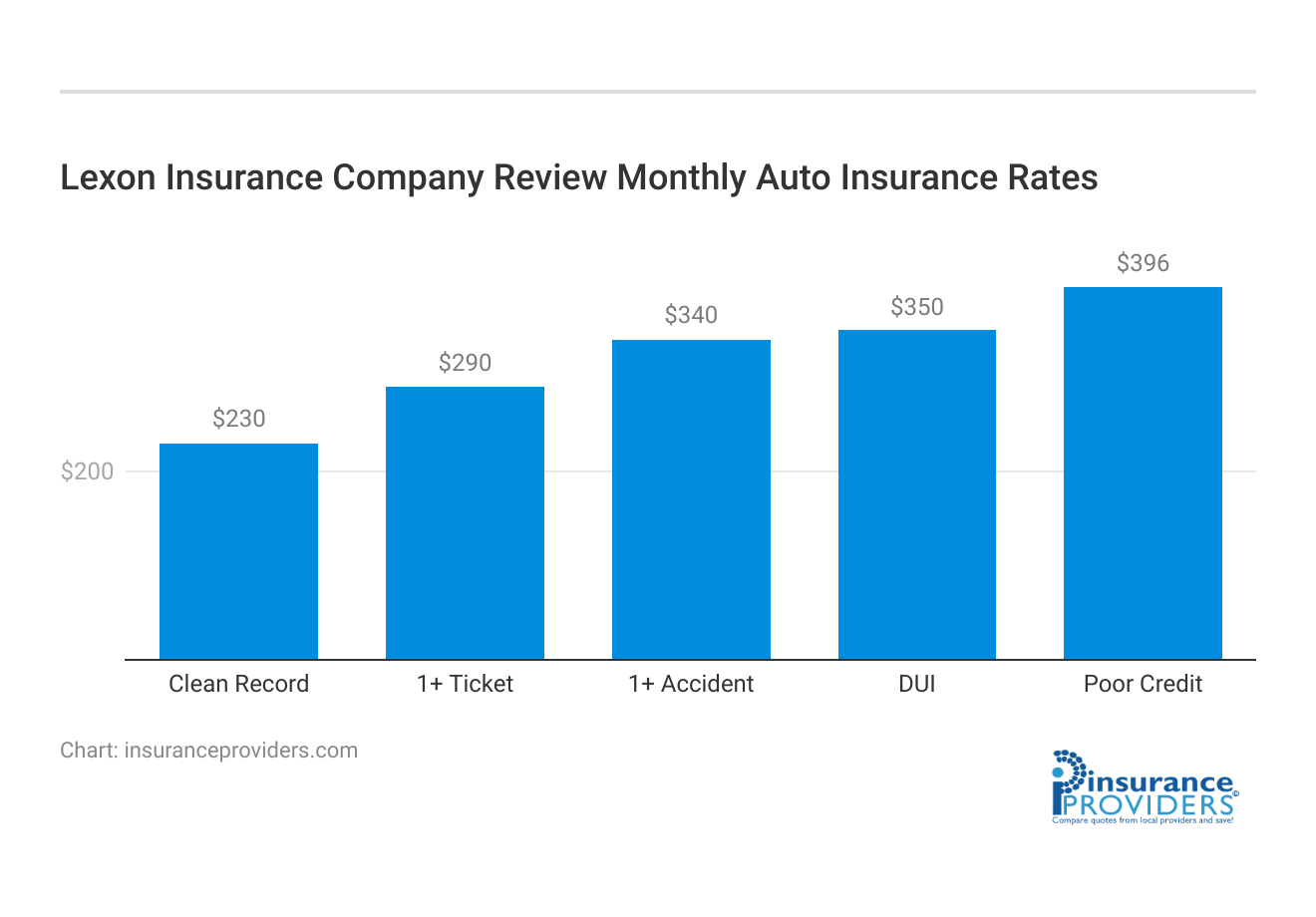 <h3>Lexon Insurance Company Review Monthly Auto Insurance Rates</h3>