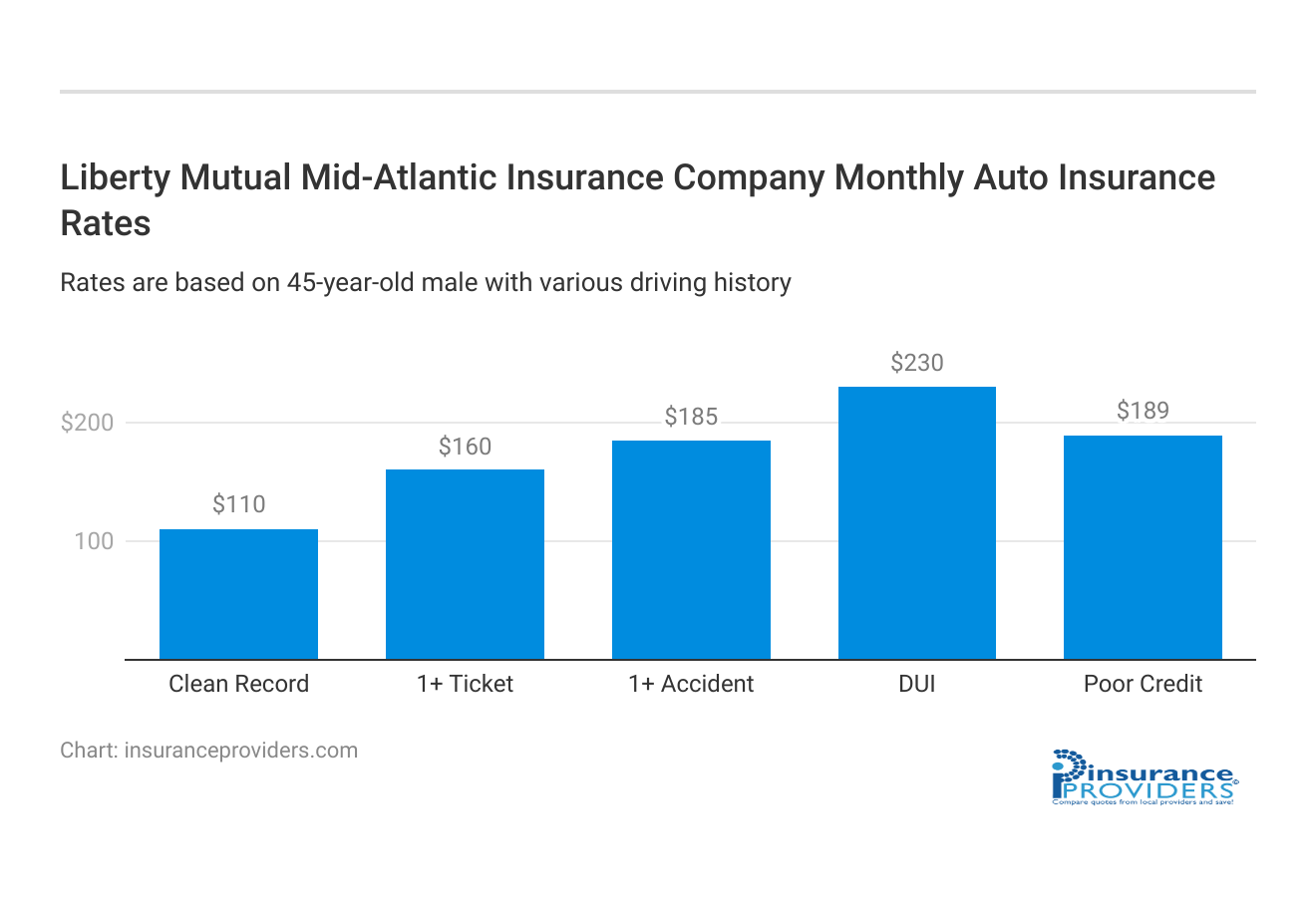 <h3>Liberty Mutual Mid-Atlantic Insurance Company Monthly Auto Insurance Rates</h3>