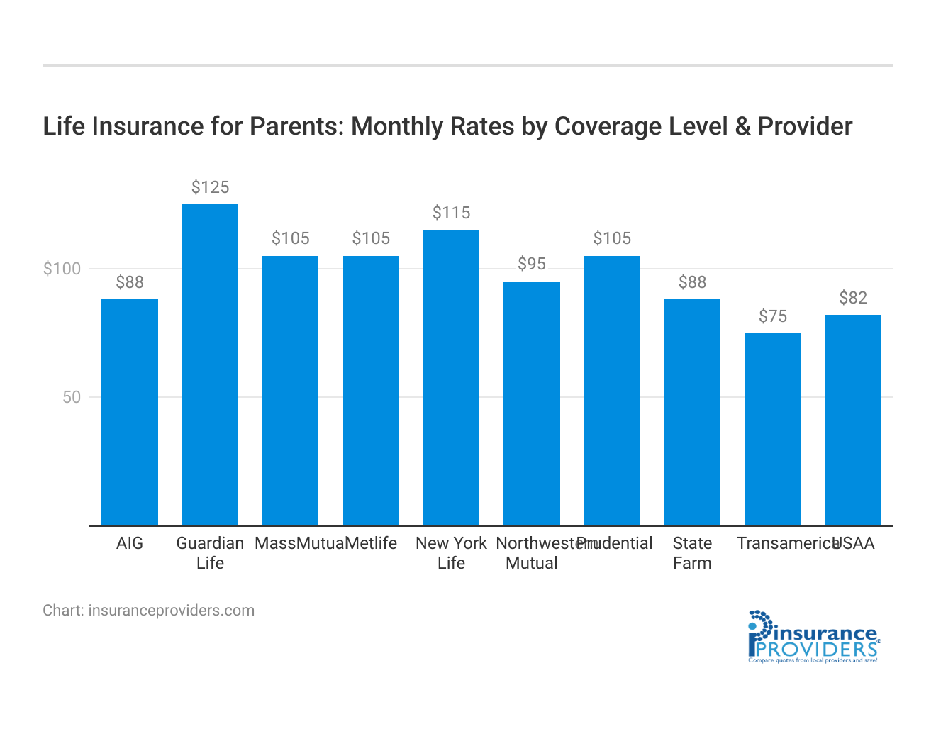 <h3>Life Insurance for Parents: Monthly Rates by Coverage Level & Provider</h3>