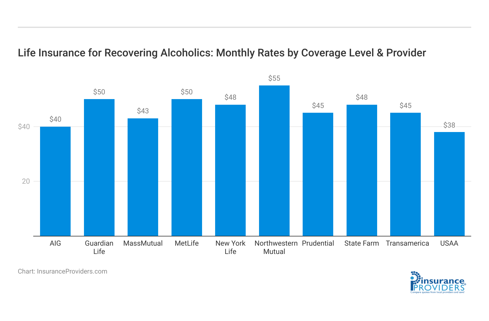 <h3>Life Insurance for Recovering Alcoholics: Monthly Rates by Coverage Level & Provider</h3>