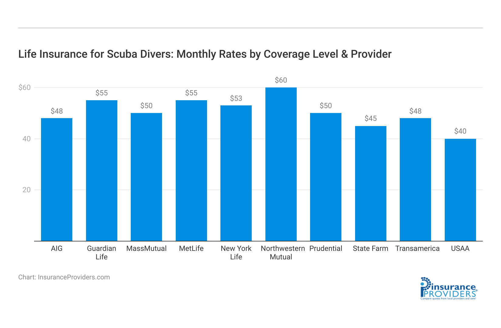 <h3>Life Insurance for Scuba Divers: Monthly Rates by Coverage Level & Provider</h3>