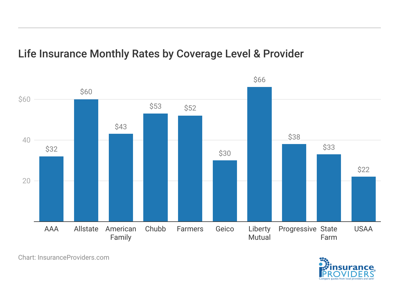 <h3>Life Insurance Monthly Rates by Coverage Level & Provider</h3>