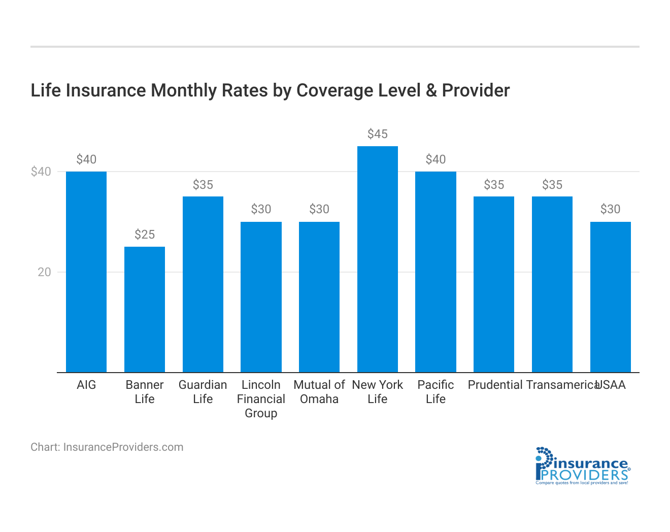 <h3>Life Insurance Monthly Rates by Coverage Level & Provider</h3>