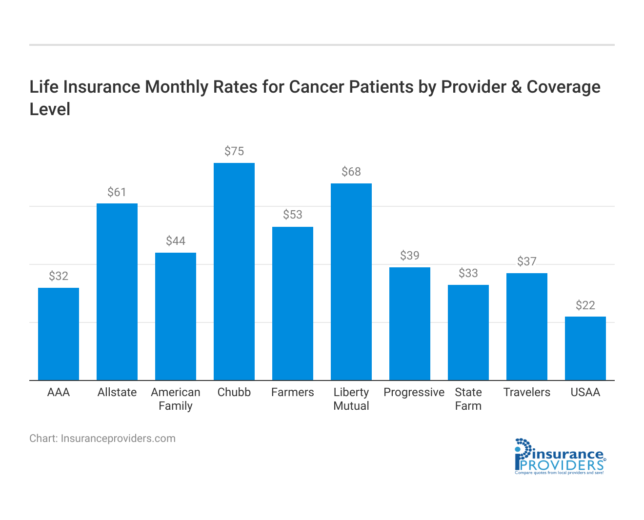 <h3>Life Insurance Monthly Rates for Cancer Patients by Provider & Coverage Level</h3>