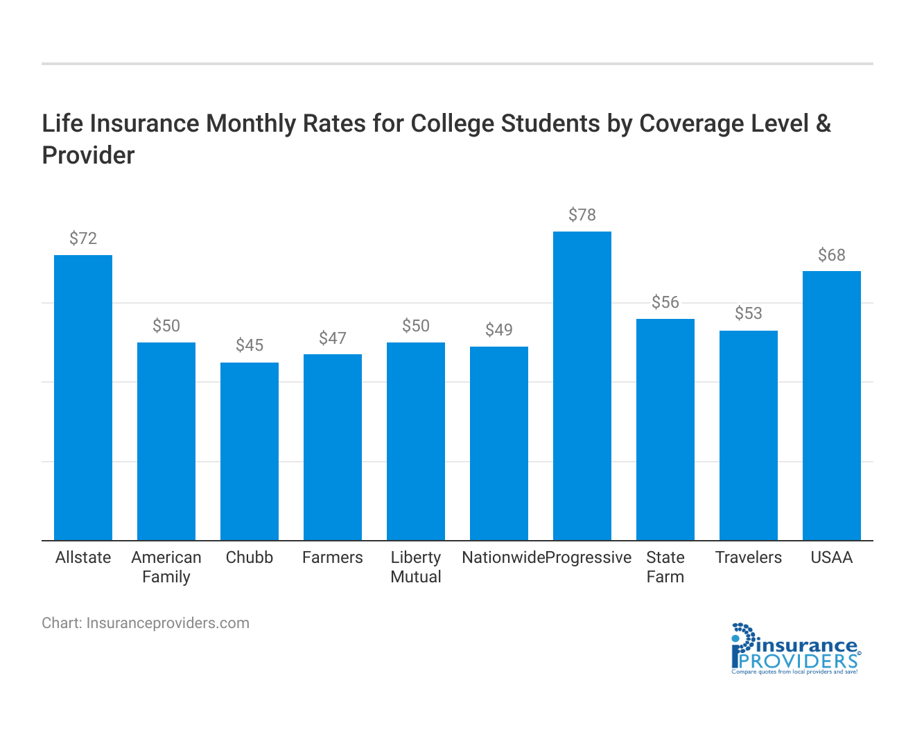 <h3>Life Insurance Monthly Rates for College Students by Coverage Level & Provider</h3>