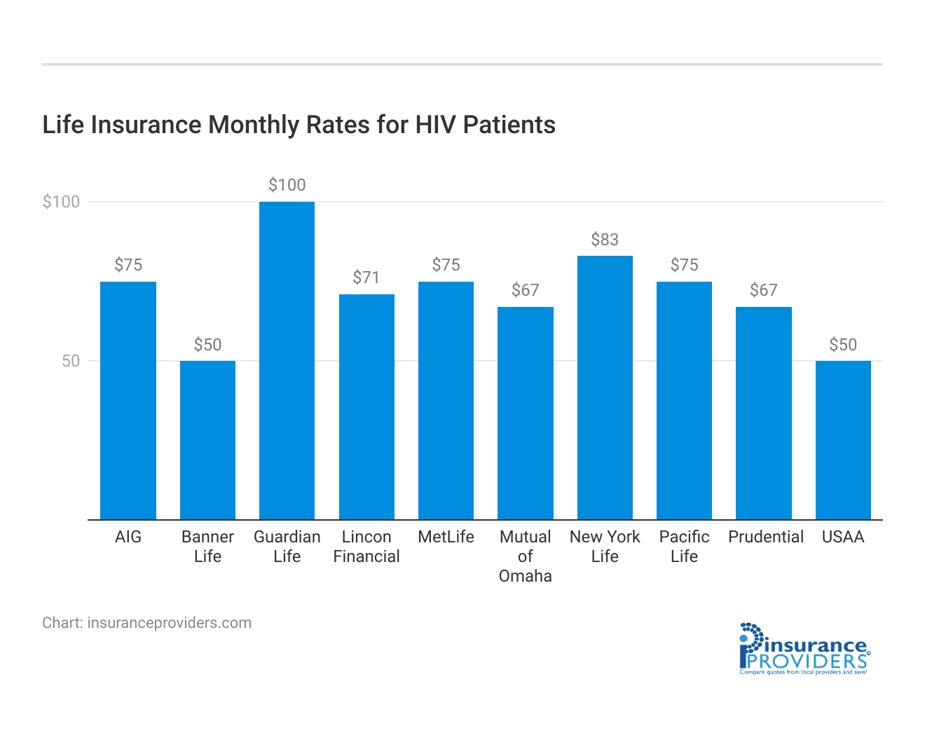 <h3>Life Insurance Monthly Rates for HIV Patients</h3>