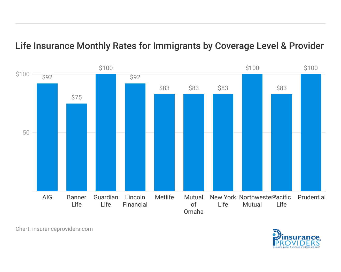 <h3>Life Insurance Monthly Rates for Immigrants by Coverage Level & Provider</h3>