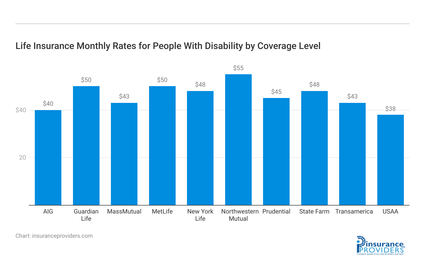 <h3>Life Insurance  Monthly Rates for People With Disability by Coverage Level</h3>